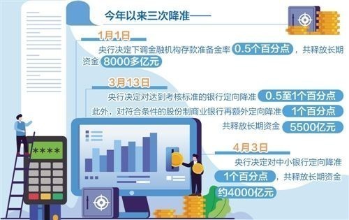 定向降准首批资金落地 逆周期调控仍有空间