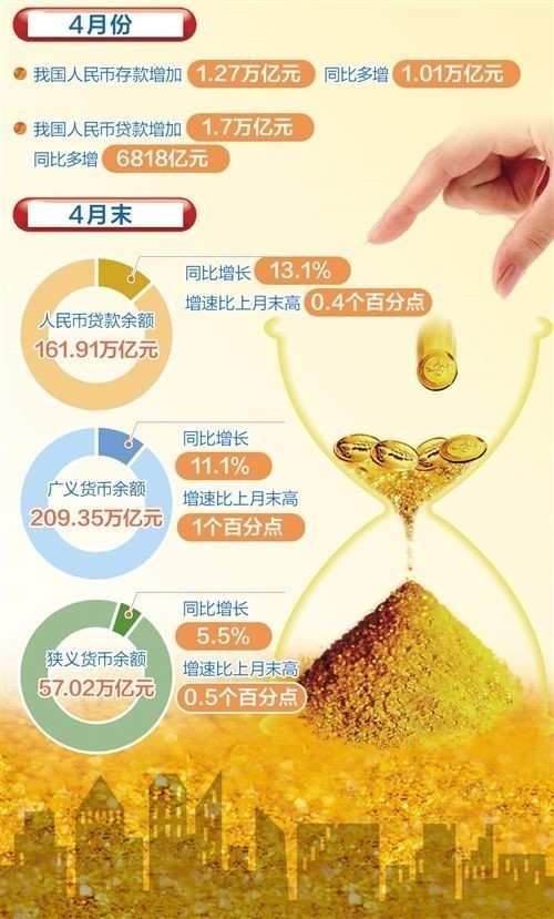4月份多项金融数据好于预期 国内经济复苏回暖态势明显