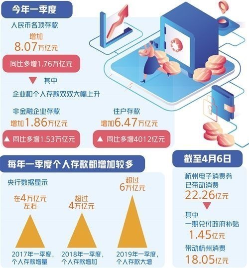 一季度，人民币各项存款增加——要让群众敢花钱 稳住就业是关键